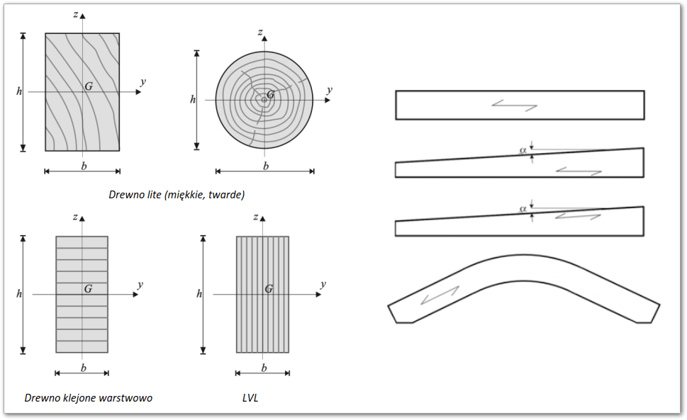 Wymiarowanie elementów o stałym i zmiennym przekroju