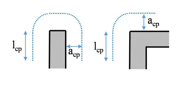 Położenie linii całkowania