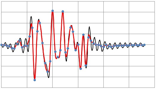 Przepróbkowanie funkcji obciążenia dynamicznego
