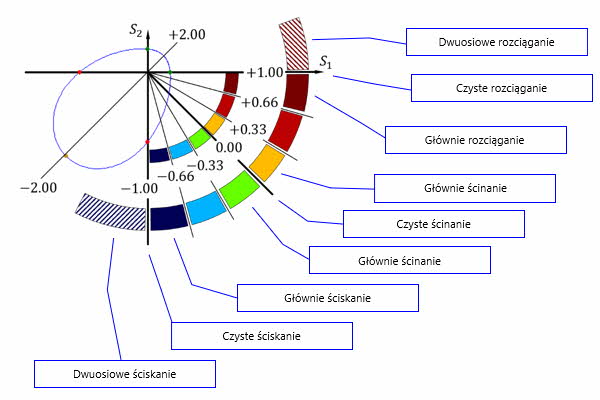 Stan naprężenia materiału nieliniowego