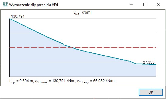 Wartości wyznaczonych sił tnących