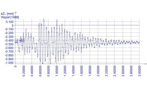 Brzeg Dolny / Dynamiczna analiza stropu